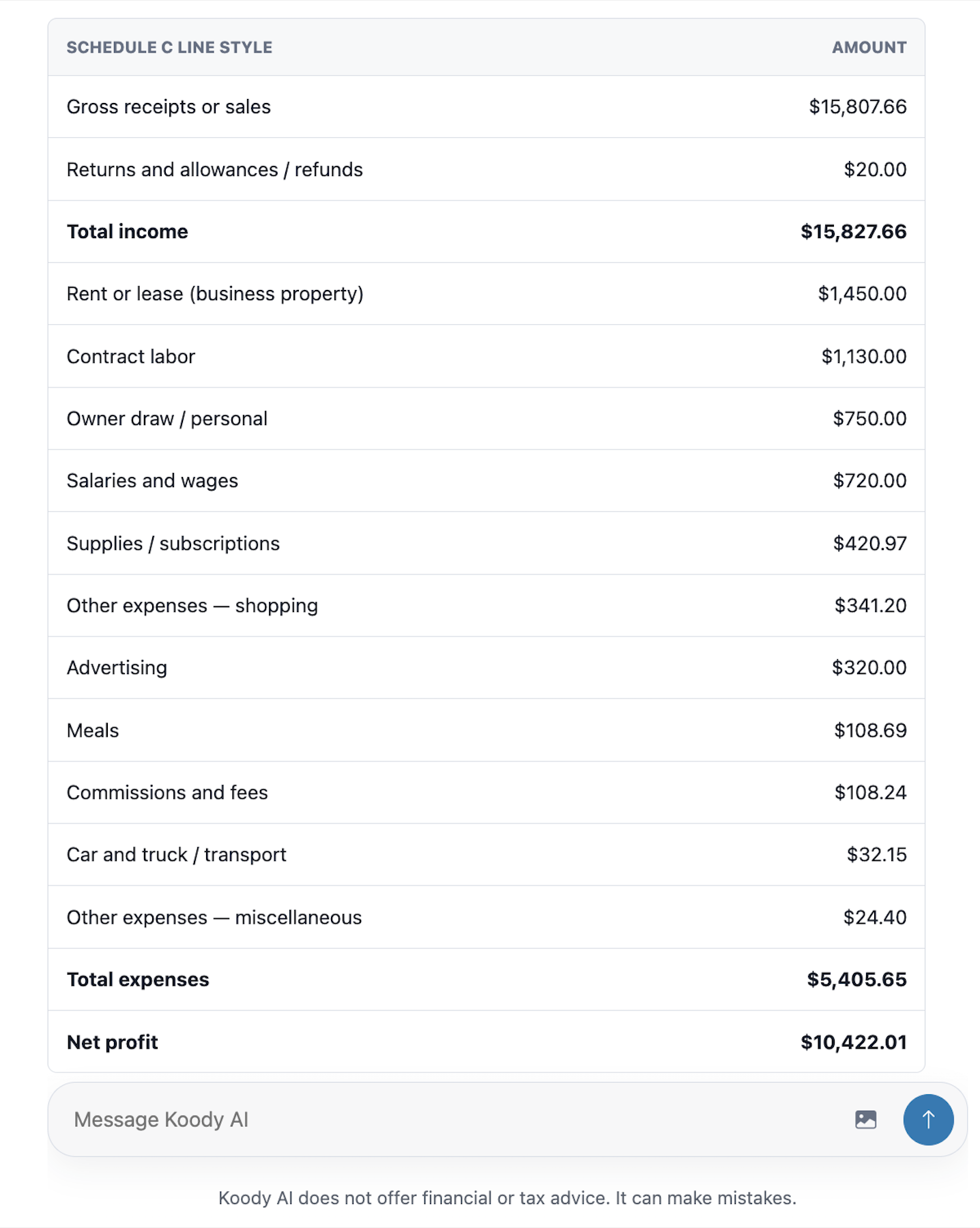 A Schedule C-style profit and loss built by Koody AI from categorized transactions, showing income, expenses, and net profit